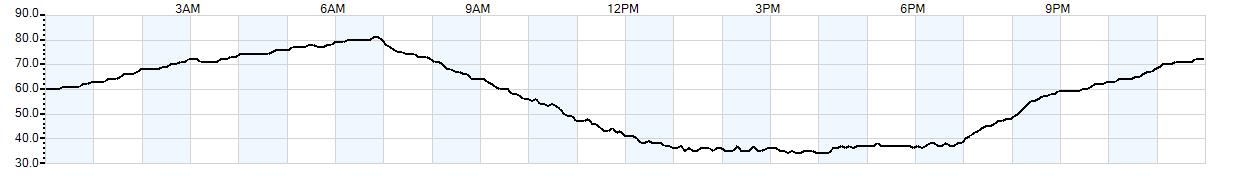 Relative outside humidity percentage