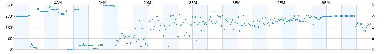 Wind direction as points.