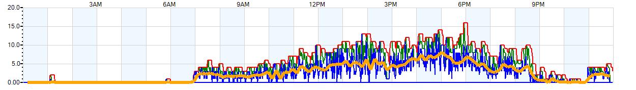 AVERAGE Wind Speed