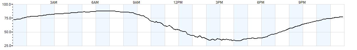 Relative outside humidity percentage