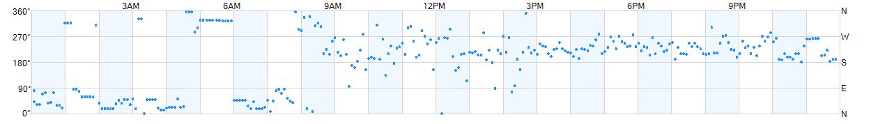 Wind direction as points.