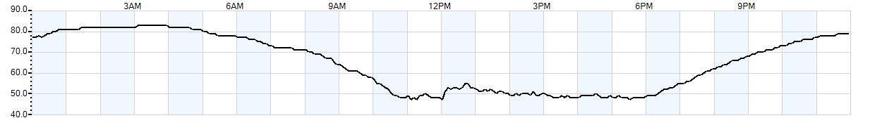 Relative outside humidity percentage