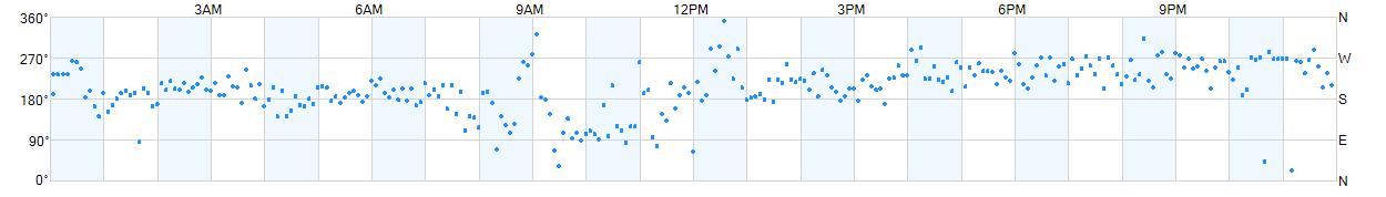Wind direction as points.