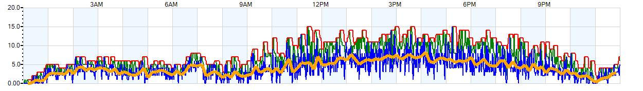 AVERAGE Wind Speed