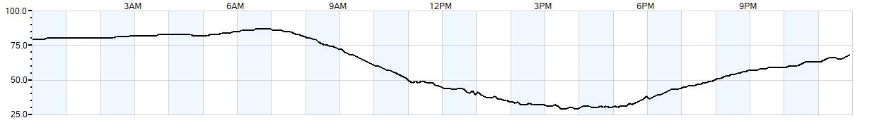 Relative outside humidity percentage