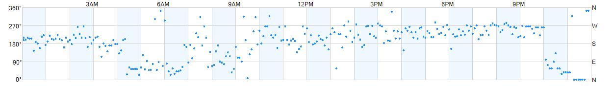 Wind direction as points.