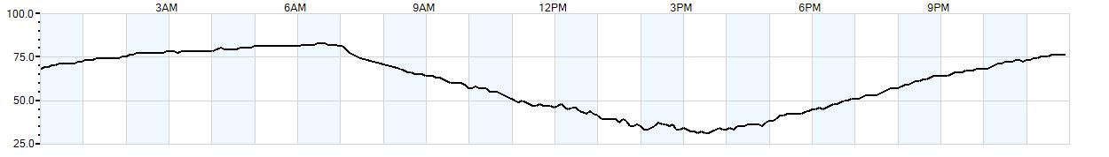 Relative outside humidity percentage