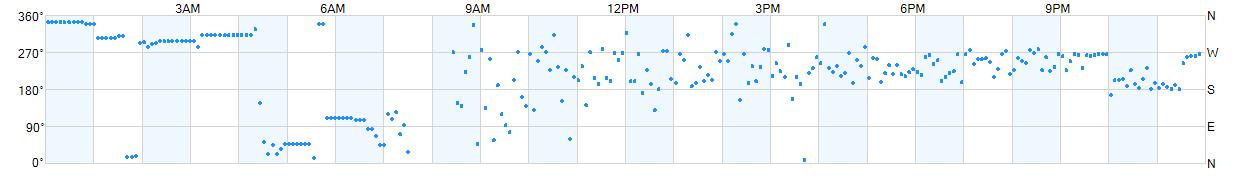 Wind direction as points.