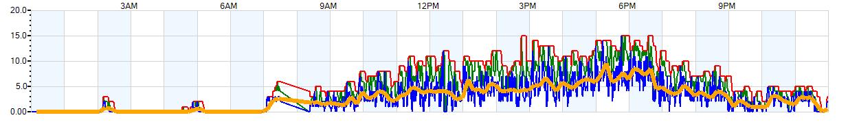 AVERAGE Wind Speed