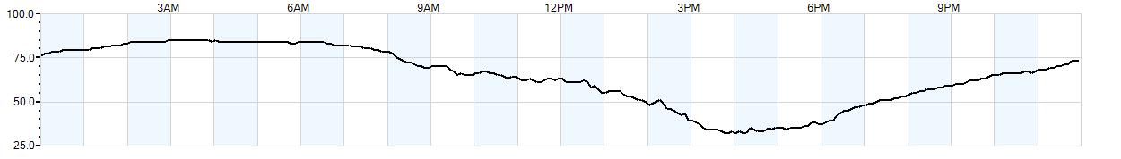 Relative outside humidity percentage