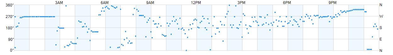 Wind direction as points.