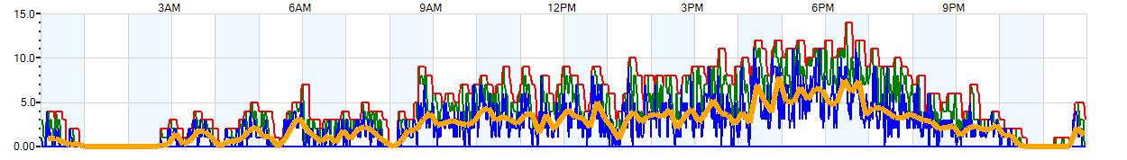 AVERAGE Wind Speed