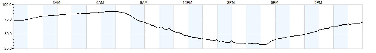 Relative outside humidity percentage