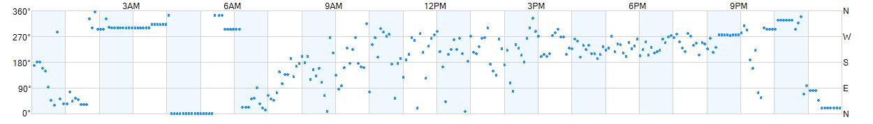 Wind direction as points.