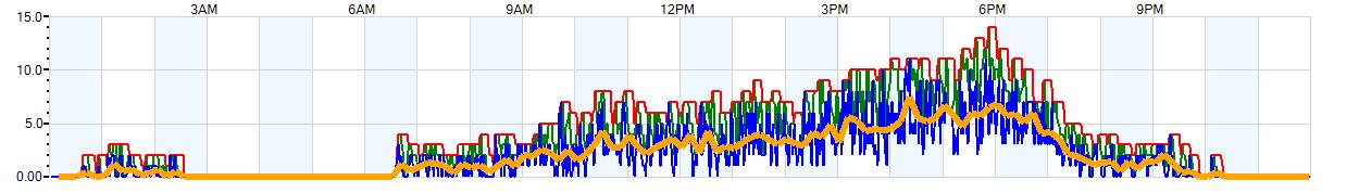 AVERAGE Wind Speed