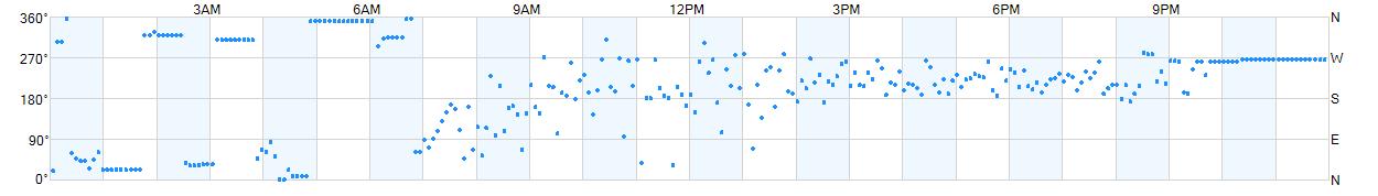Wind direction as points.