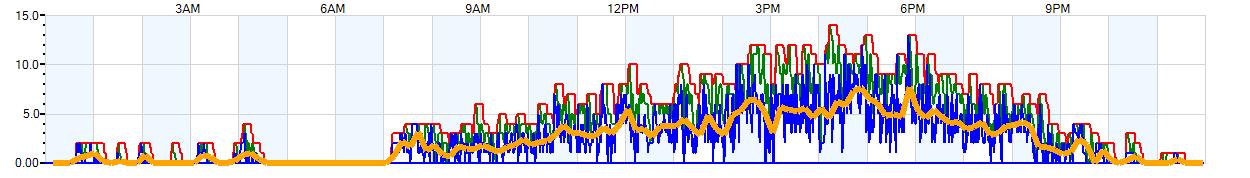 AVERAGE Wind Speed