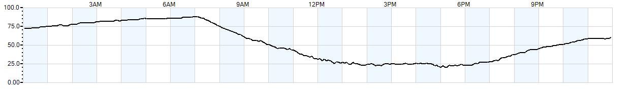 Relative outside humidity percentage