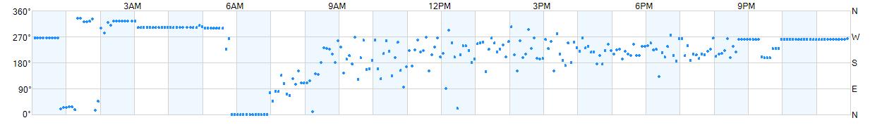 Wind direction as points.