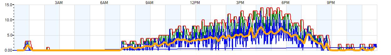 AVERAGE Wind Speed