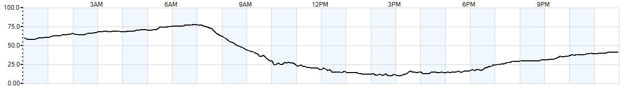 Relative outside humidity percentage
