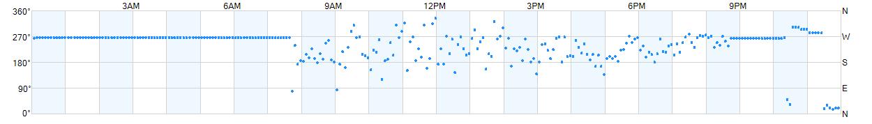 Wind direction as points.