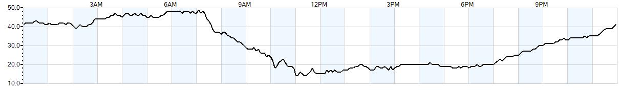 Relative outside humidity percentage