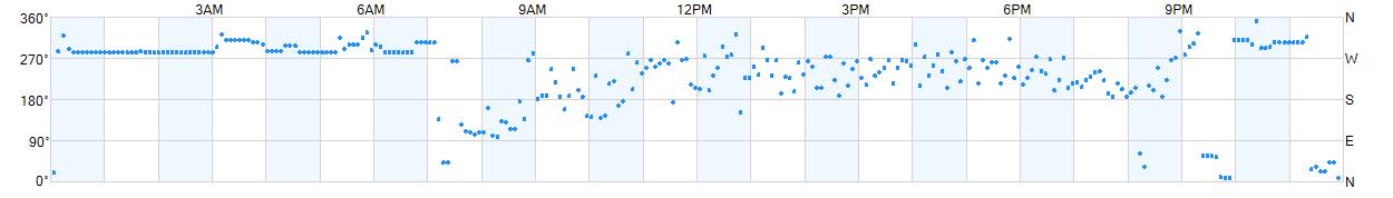 Wind direction as points.