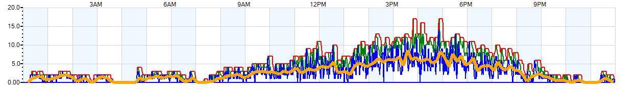 AVERAGE Wind Speed