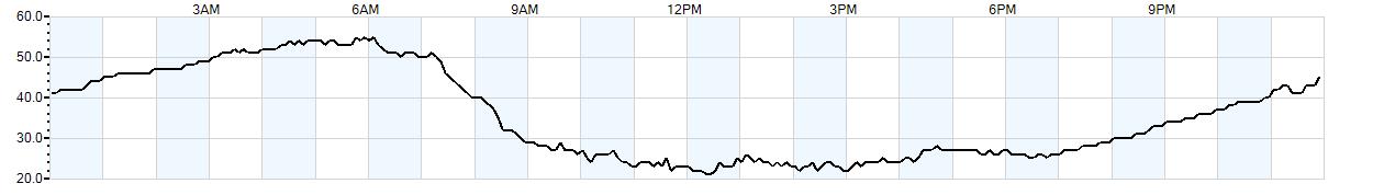 Relative outside humidity percentage