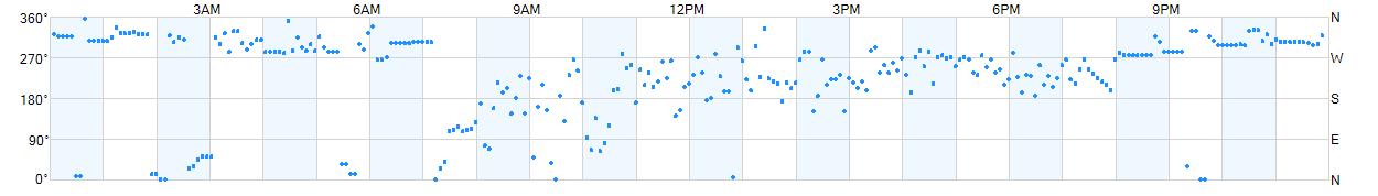 Wind direction as points.