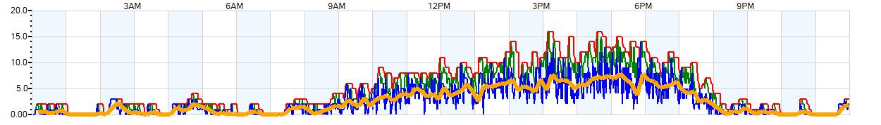 AVERAGE Wind Speed