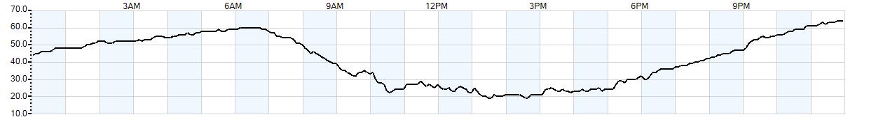 Relative outside humidity percentage