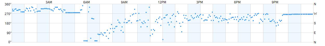 Wind direction as points.