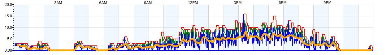 AVERAGE Wind Speed