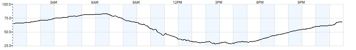 Relative outside humidity percentage