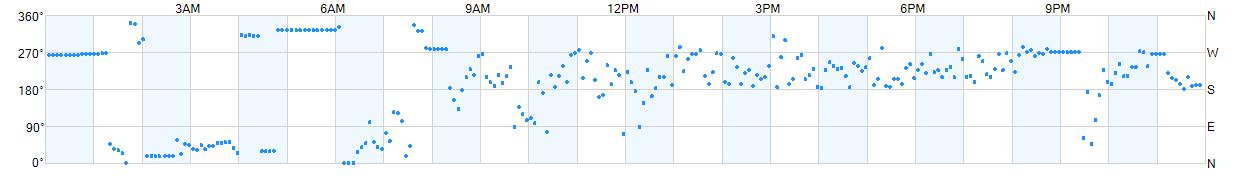Wind direction as points.