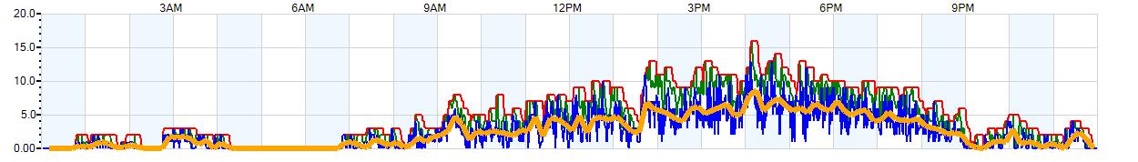 AVERAGE Wind Speed