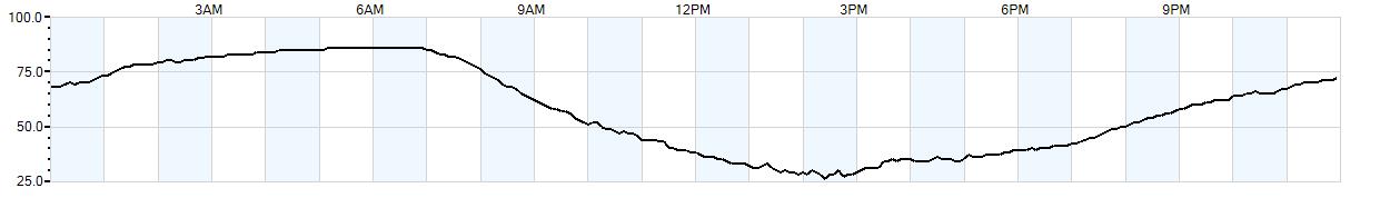 Relative outside humidity percentage