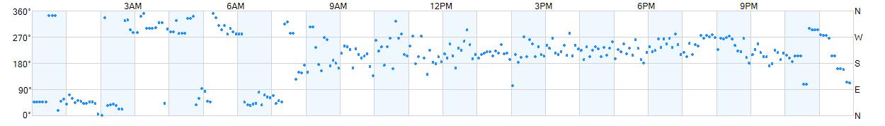 Wind direction as points.