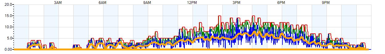 AVERAGE Wind Speed