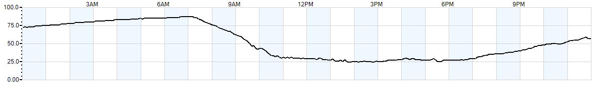 Relative outside humidity percentage