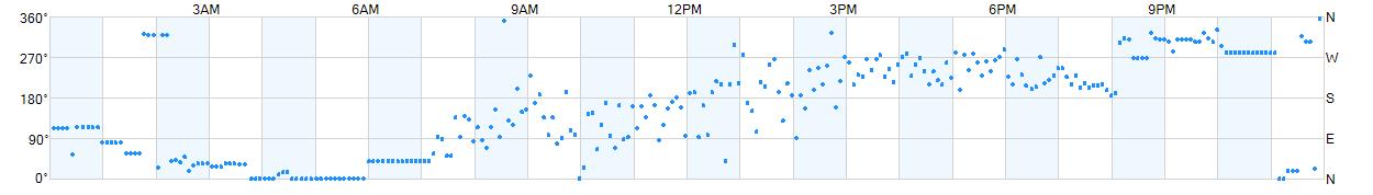 Wind direction as points.