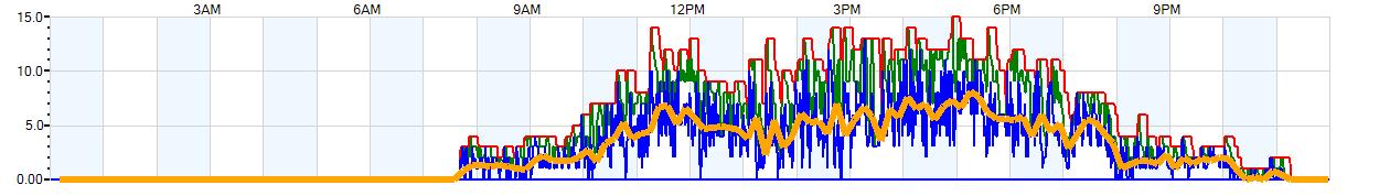 AVERAGE Wind Speed