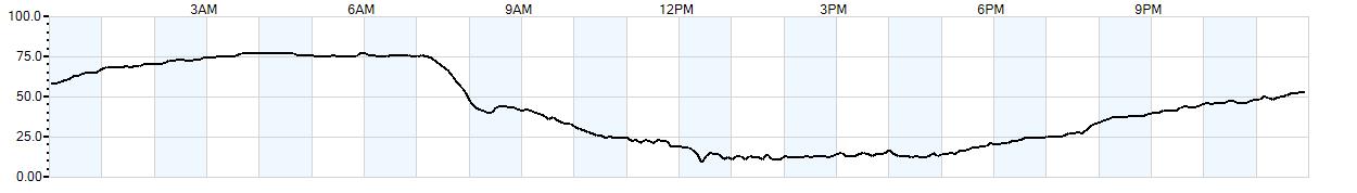 Relative outside humidity percentage