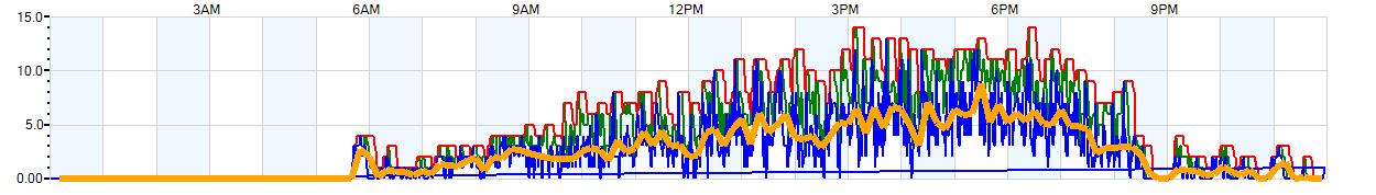 AVERAGE Wind Speed