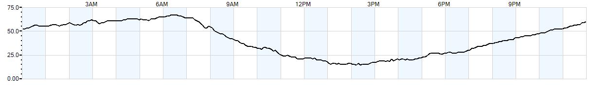 Relative outside humidity percentage