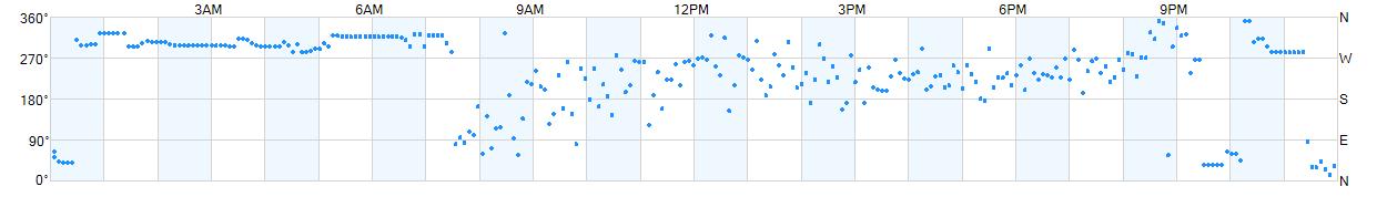 Wind direction as points.