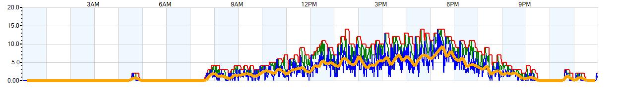 AVERAGE Wind Speed