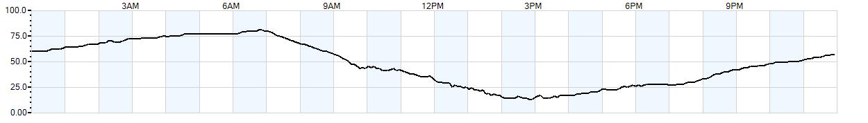 Relative outside humidity percentage